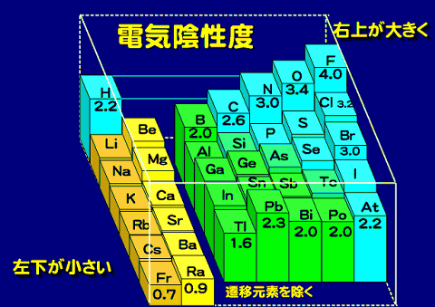 電気陰性度