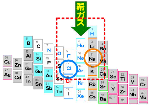 希ガスとイオンの関係