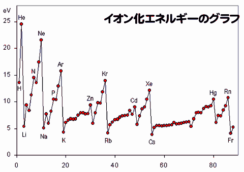 イオン化エネルギー