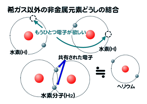 水素の共有結合