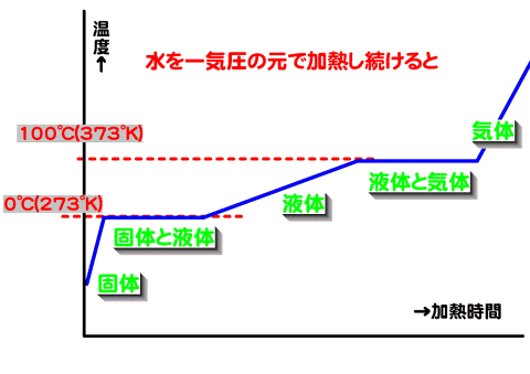 物質の構成と変化 理科の講義ノート Lecture Notebook